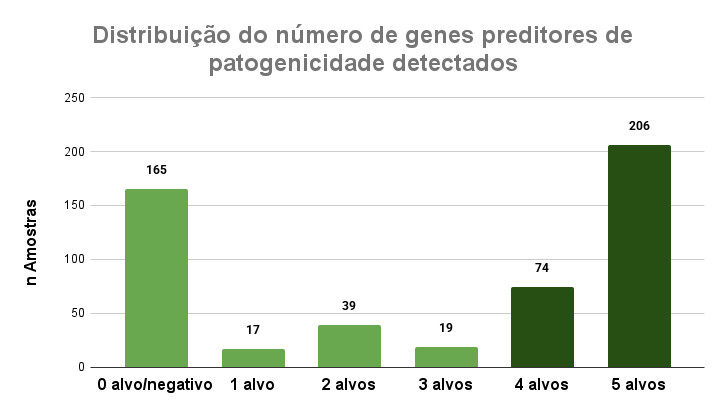 Gráfico 1: Distribuição bimodal do número de genes preditores de patogenicidade em E. coli aviária